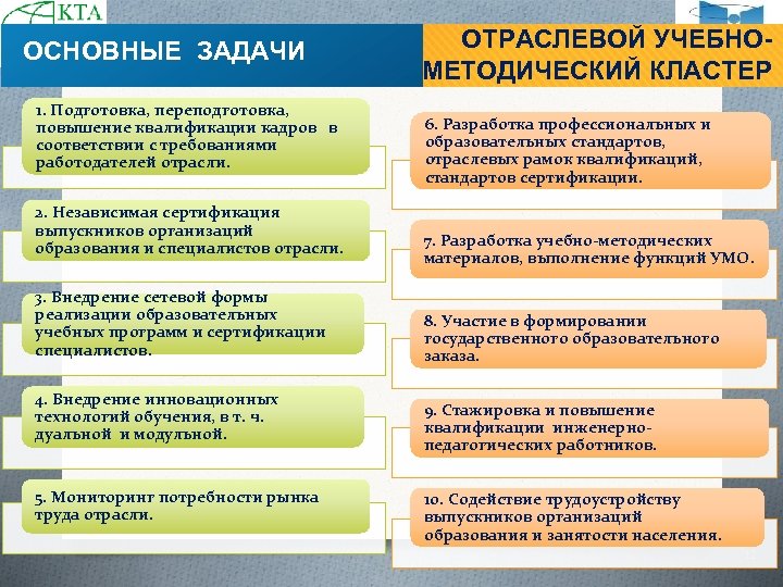 ОСНОВНЫЕ ЗАДАЧИ 1. Подготовка, переподготовка, повышение квалификации кадров в соответствии с требованиями работодателей отрасли.