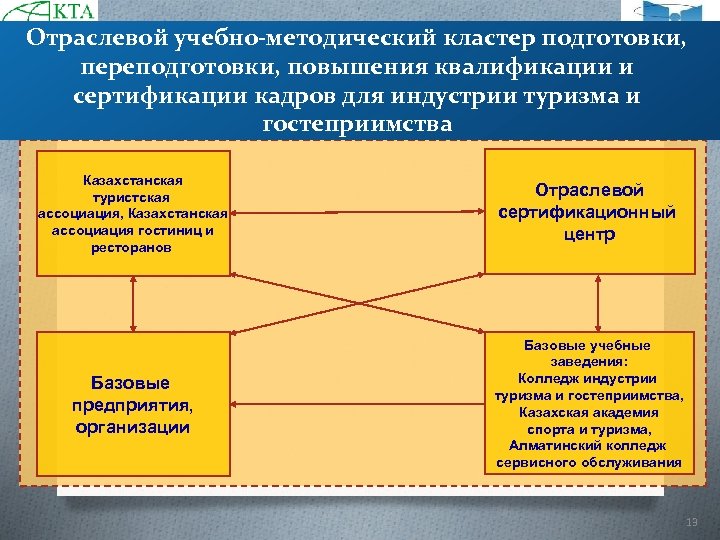Отраслевой учебно-методический кластер подготовки, переподготовки, повышения квалификации и сертификации кадров для индустрии туризма и