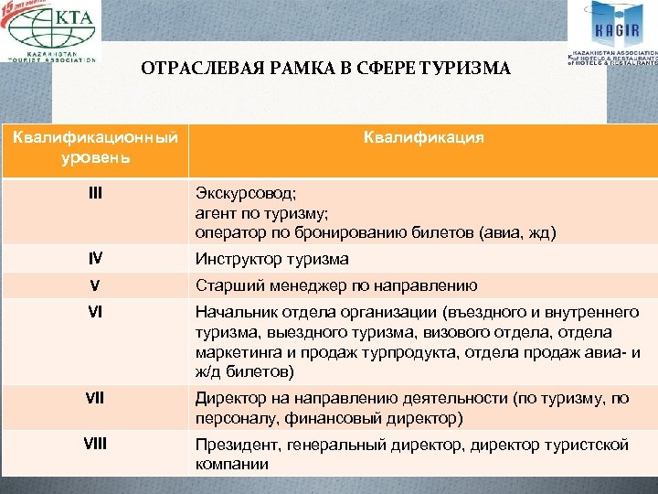 Уровень должности. Квалификация туризм. Профессиональные стандарты для туризма. Квалификационные стандарты в туризме. Должности в сфере туризма.