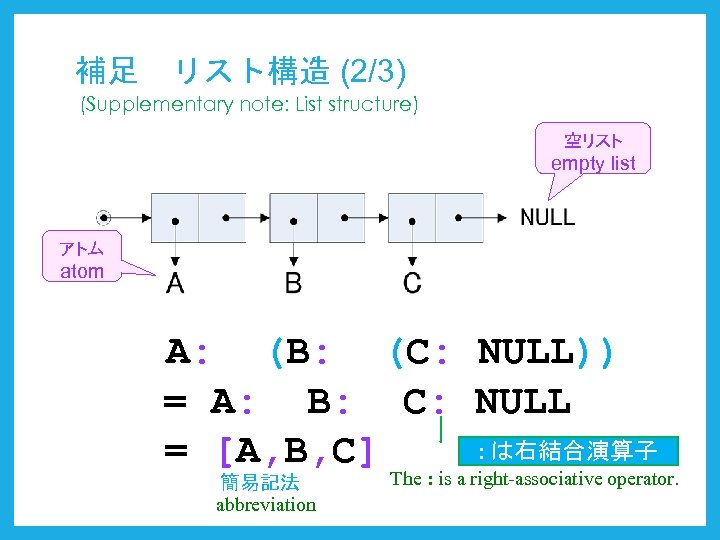 補足　リスト構造 (2/3) (Supplementary note: List structure) 空リスト empty list アトム atom A: (B: (C: