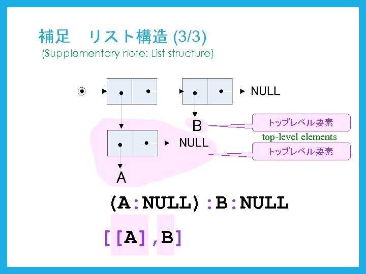 補足　リスト構造 (3/3) (Supplementary note: List structure) トップレベル要素 top-level elements トップレベル要素 (A: NULL): B: NULL