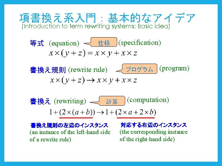 項書換え系入門：基本的なアイデア (Introduction to term rewriting systems: Basic idea) 等式 (equation) 仕様 (specification) (program) 書換え規則