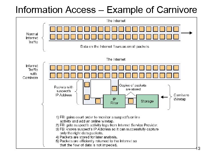 Information Access – Example of Carnivore 13 