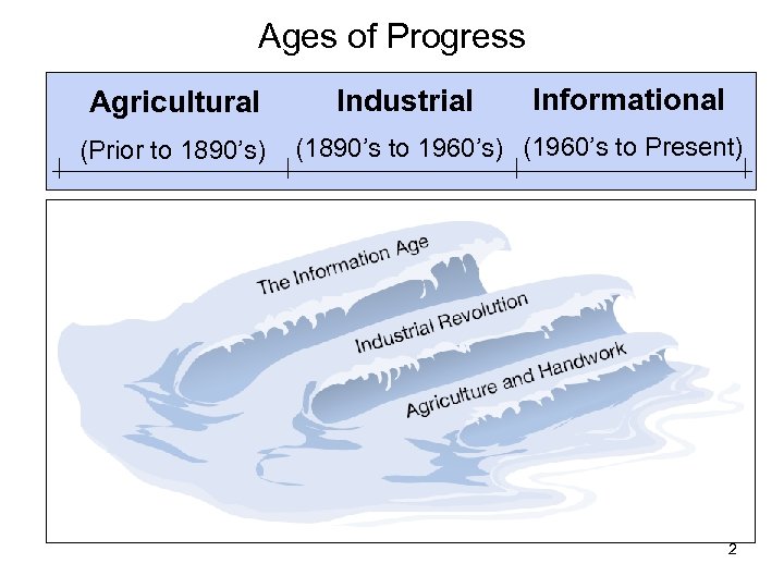 Ages of Progress Agricultural (Prior to 1890’s) Industrial Informational (1890’s to 1960’s) (1960’s to
