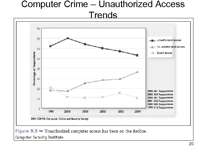 Computer Crime – Unauthorized Access Trends 20 