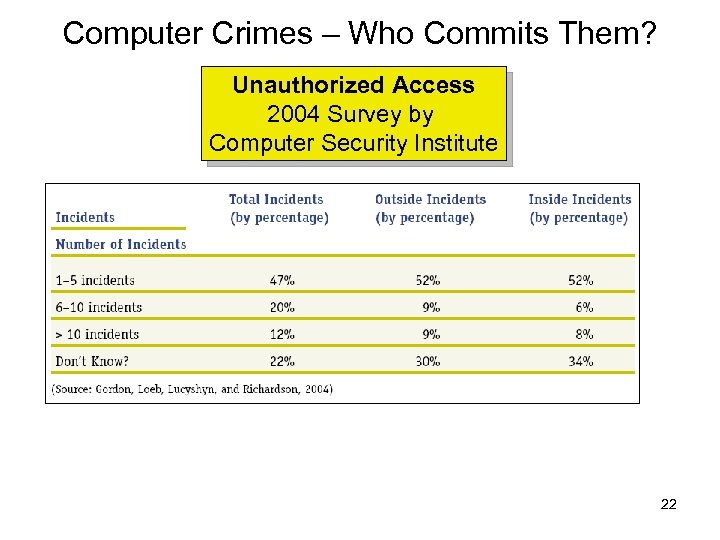 Computer Crimes – Who Commits Them? Unauthorized Access 2004 Survey by Computer Security Institute