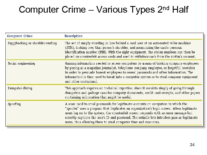 Computer Crime – Various Types 2 nd Half 24 