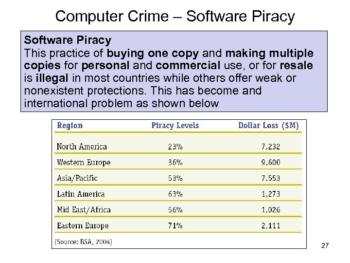 Computer Crime – Software Piracy This practice of buying one copy and making multiple