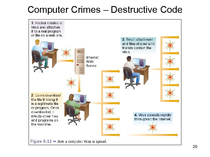 Computer Crimes – Destructive Code 29 