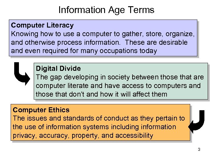 Information Age Terms Computer Literacy Knowing how to use a computer to gather, store,