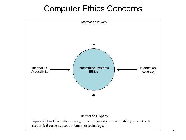 Computer Ethics Concerns 4 
