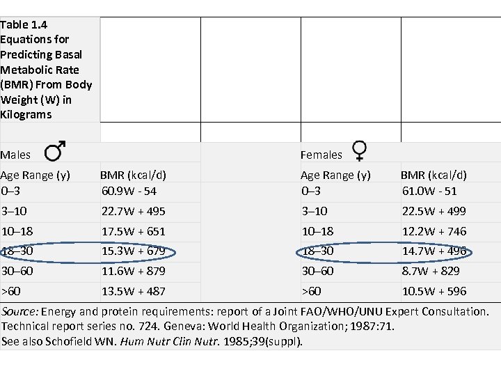 Table 1. 4 Equations for Predicting Basal Metabolic Rate (BMR) From Body Weight (W)