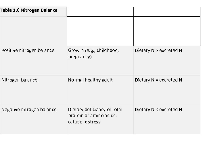 Table 1. 6 Nitrogen Balance Positive nitrogen balance Growth (e. g. , childhood, pregnancy)