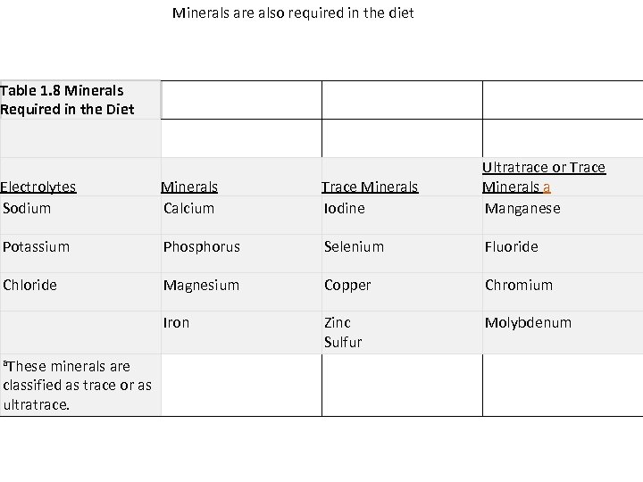 Minerals are also required in the diet Table 1. 8 Minerals Required in the