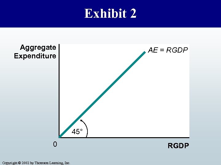 Exhibit 2 Aggregate Expenditure AE = RGDP 45° 0 Copyright © 2002 by Thomson