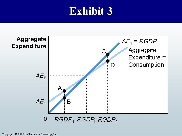Exhibit 3 Aggregate Expenditure C D AEE A AE 1 0 B RGDP 1