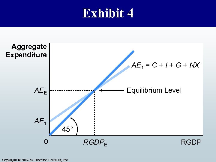Exhibit 4 Aggregate Expenditure AE 1 = C + I + G + NX