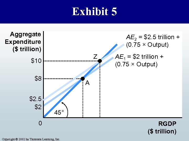 Exhibit 5 Aggregate Expenditure ($ trillion) AE 2 = $2. 5 trillion + (0.