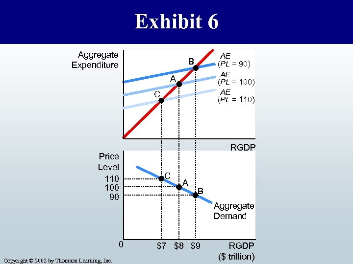 Exhibit 6 Aggregate Expenditure AE (PL = 90) AE (PL = 100) AE (PL