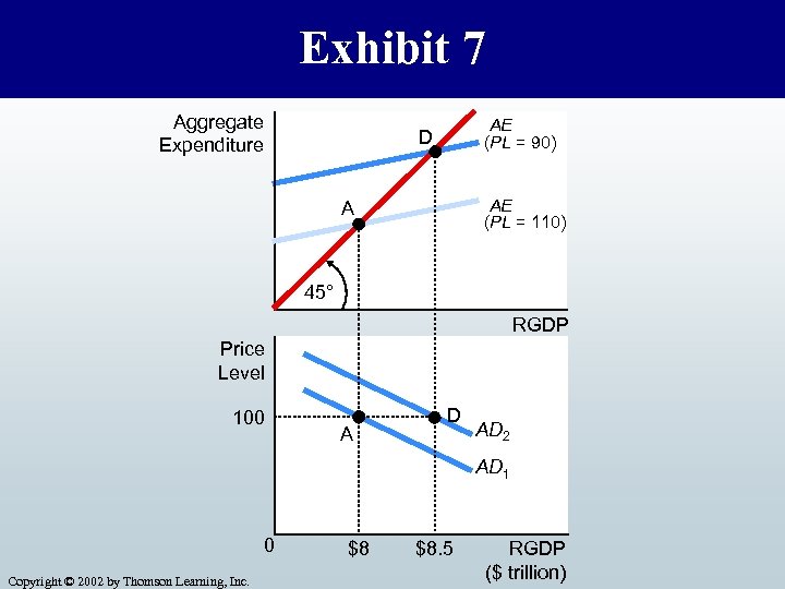 Exhibit 7 Aggregate Expenditure AE (PL = 90) D AE (PL = 110) A