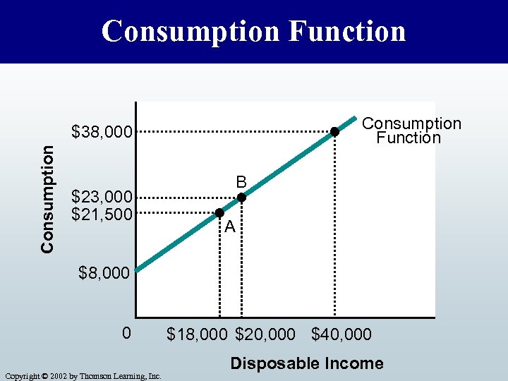 Consumption Function Consumption $38, 000 $23, 000 $21, 500 B A $8, 000 0