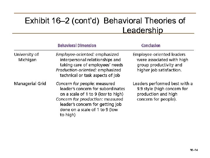 Exhibit 16– 2 (cont’d) Behavioral Theories of Leadership 16– 14 