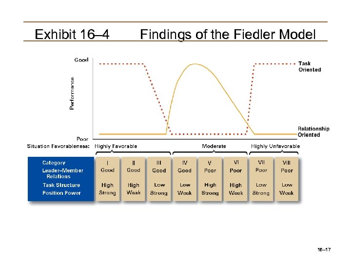 Exhibit 16– 4 Findings of the Fiedler Model 16– 17 