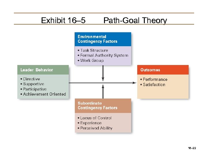 Exhibit 16– 5 Path-Goal Theory 16– 22 