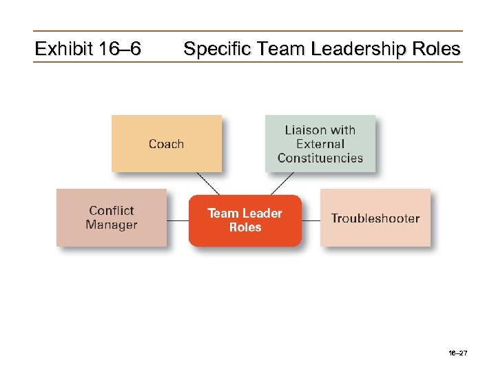 Exhibit 16– 6 Specific Team Leadership Roles 16– 27 