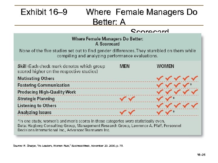 Exhibit 16– 9 Where Female Managers Do Better: A Scorecard Source: R. Sharpe, “As