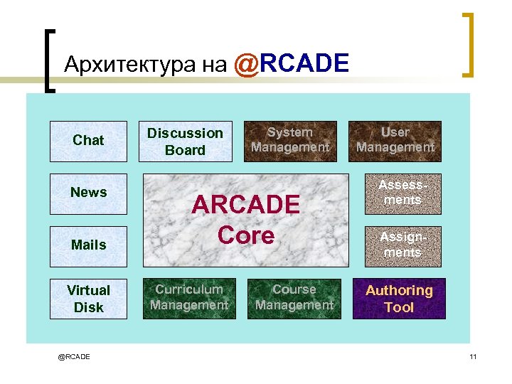 Архитектура на @RCADE Chat News Mails Virtual Disk @RCADE Discussion Board System Management ARCADE