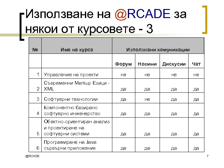 Използване на @RCADE за някои от курсовете - 3 № Име на курса Използвани