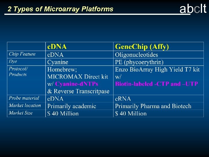 2 Types of Microarray Platforms abclt 