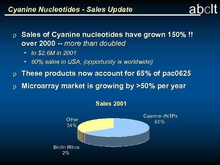 abclt Cyanine Nucleotides - Sales Update p Sales of Cyanine nucleotides have grown 150%