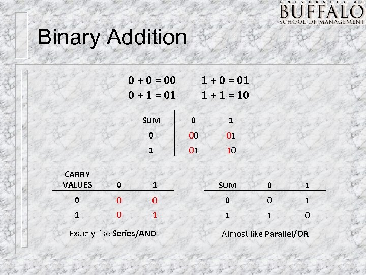 Binary Addition 0 + 0 = 00 0 + 1 = 01 1 +