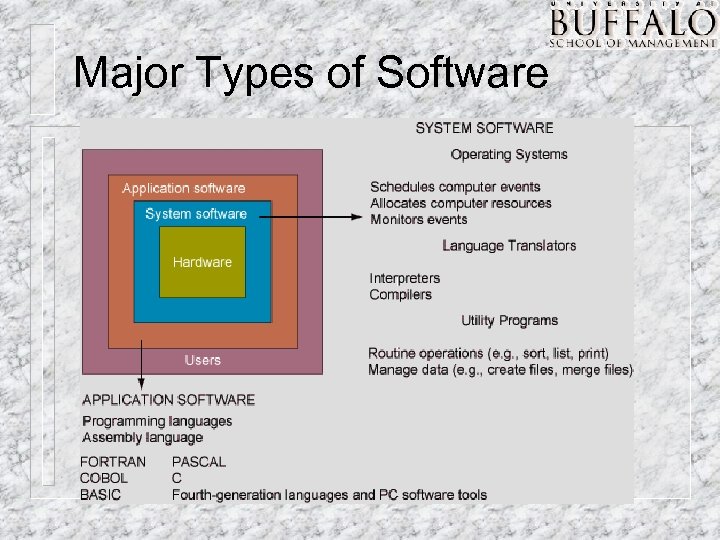 Major Types of Software 
