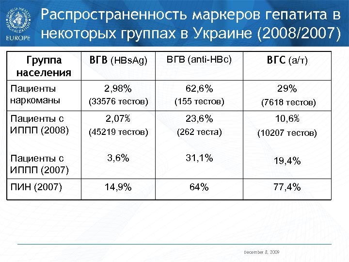 Распространенность маркеров гепатита в некоторых группах в Украине (2008/2007) Группа населения ВГВ (HBs. Ag)