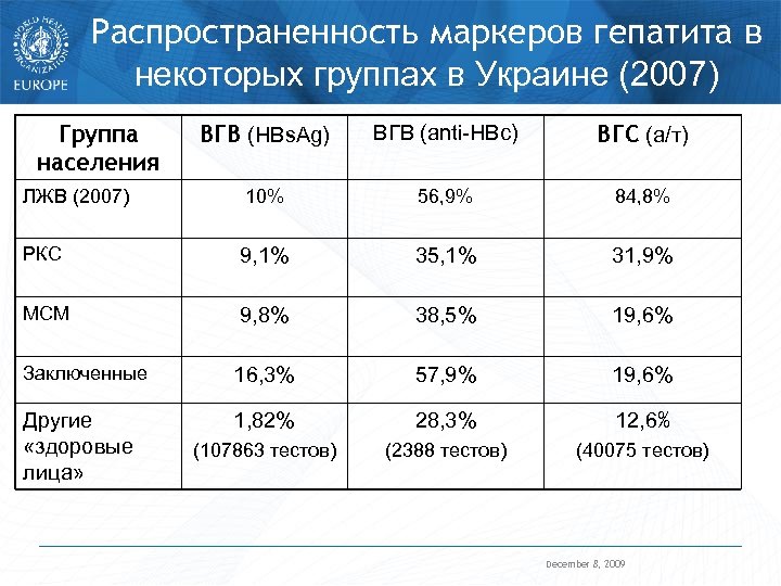 Распространенность маркеров гепатита в некоторых группах в Украине (2007) Группа населения ВГВ (HBs. Ag)