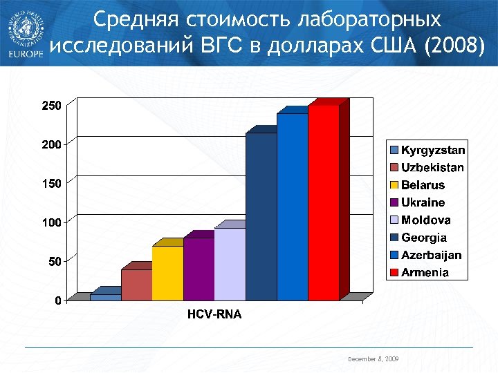 Средняя стоимость лабораторных исследований ВГС в долларах США (2008) December 8, 2009 