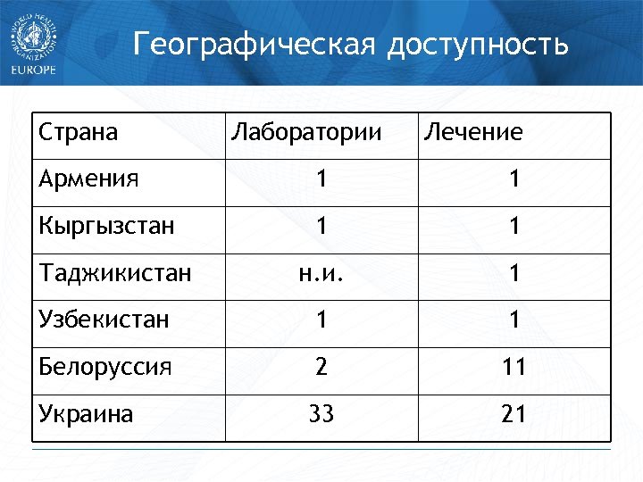 Географическая доступность Страна Лаборатории Лечение Армения 1 1 Кыргызстан 1 1 н. и. 1