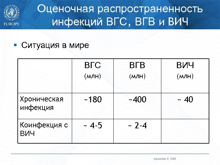 Оценочная распространенность инфекций ВГС, ВГВ и ВИЧ § Ситуация в мире ВГС ВГВ ВИЧ