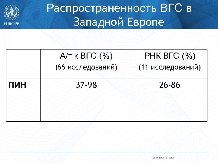 Распространенность ВГС в Западной Европе А/т к ВГС (%) (66 исследований) ПИН РНК ВГС