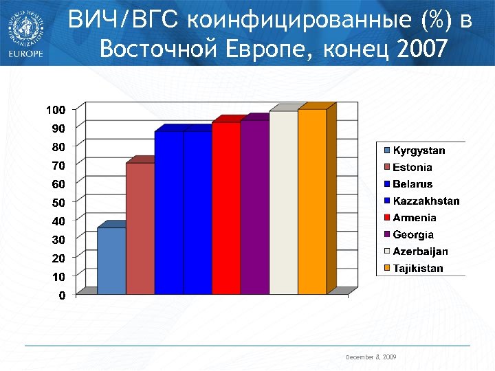 ВИЧ/ВГС коинфицированные (%) в Восточной Европе, конец 2007 December 8, 2009 