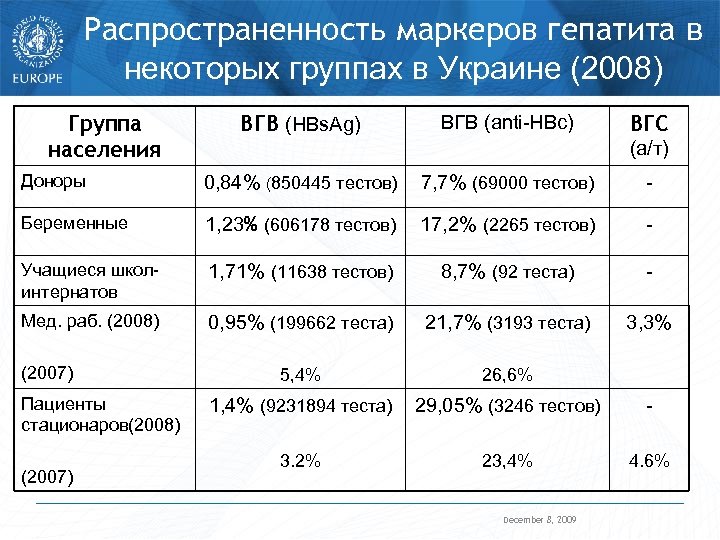 Распространенность маркеров гепатита в некоторых группах в Украине (2008) Группа населения ВГВ (HBs. Ag)