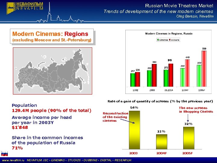 Russian Movie Theatres Market Trends of development of the new modern cinemas Oleg Berezin,