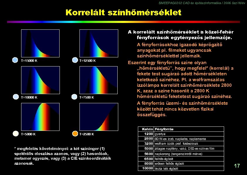 BMEEPAG 0202 CAD és építészinformatika / 2006 őszi félév Korrelált színhőmérséklet T=15000 K T=12500