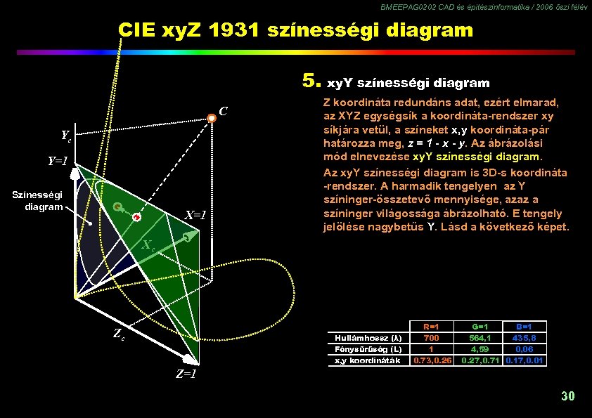 BMEEPAG 0202 CAD és építészinformatika / 2006 őszi félév CIE xy. Z 1931 színességi