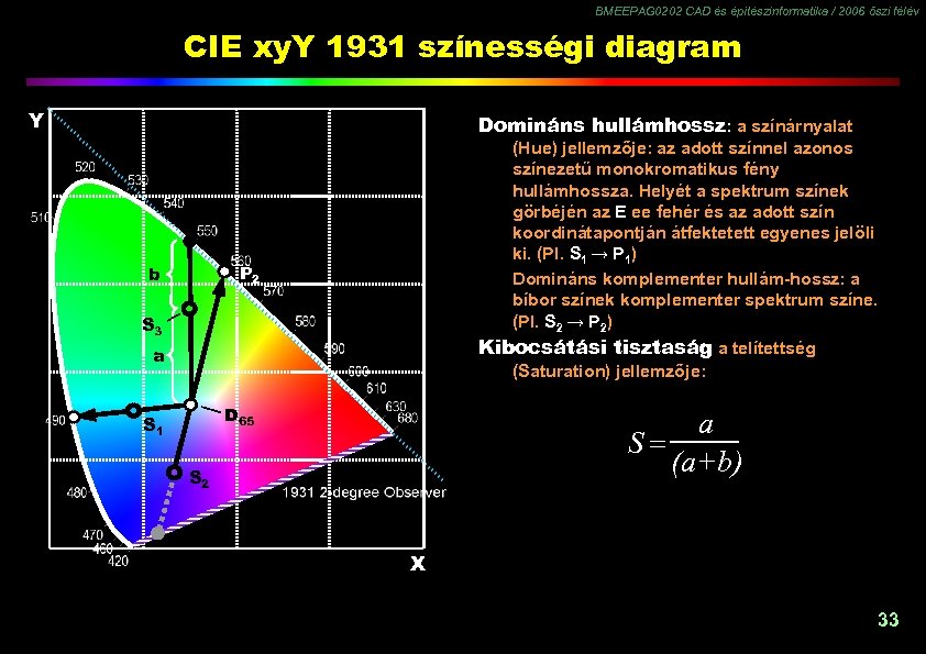 BMEEPAG 0202 CAD és építészinformatika / 2006 őszi félév CIE xy. Y 1931 színességi