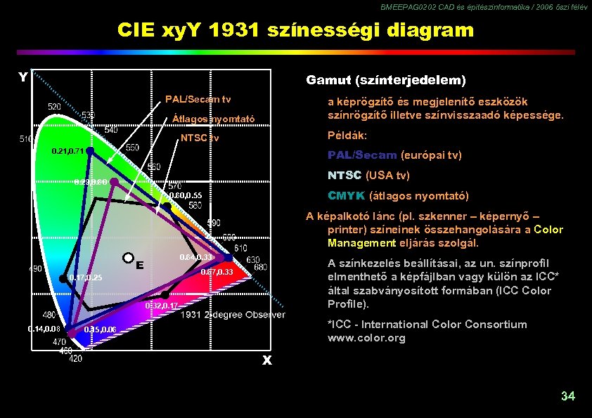 BMEEPAG 0202 CAD és építészinformatika / 2006 őszi félév CIE xy. Y 1931 színességi