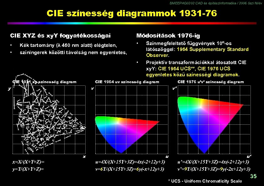 BMEEPAG 0202 CAD és építészinformatika / 2006 őszi félév CIE színesség diagrammok 1931 -76